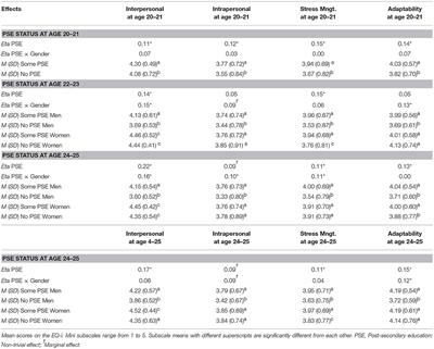 Predicting the Pursuit of Post-Secondary Education: Role of Trait Emotional Intelligence in a Longitudinal Study